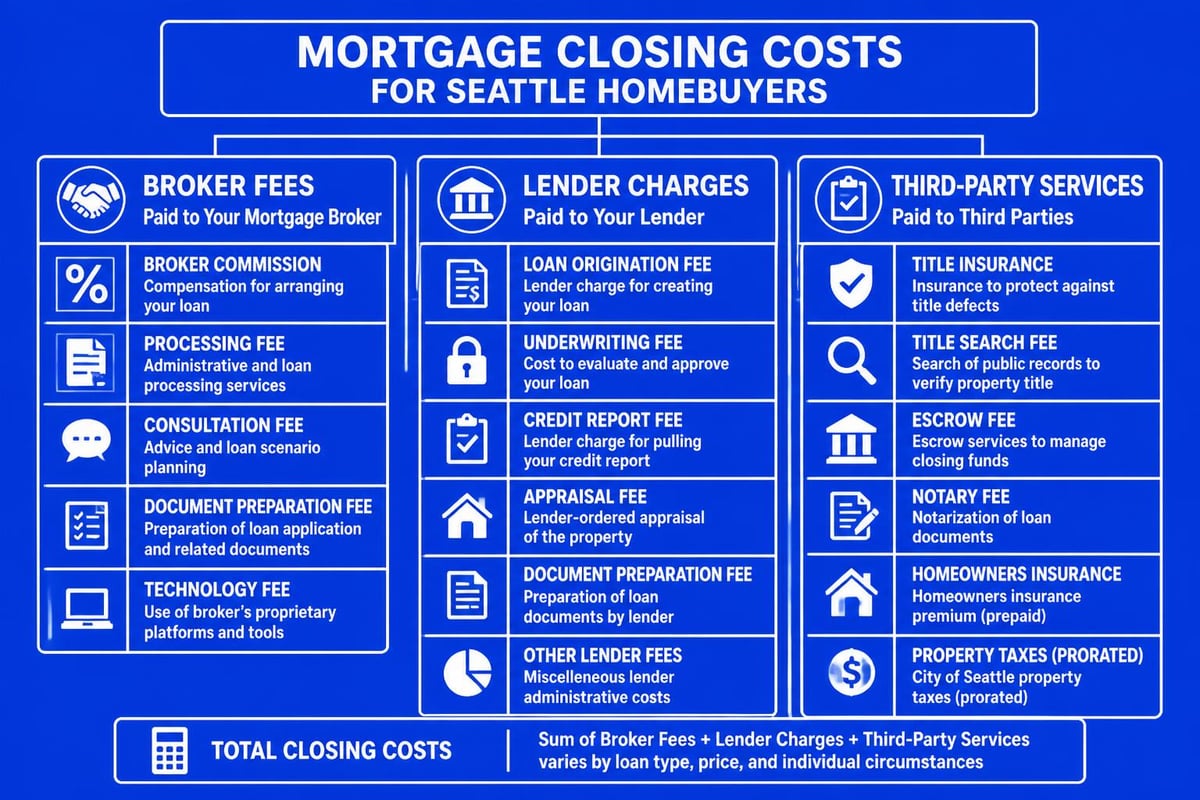 Complete mortgage closing cost breakdown