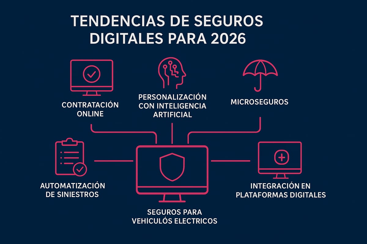 Seguros Digital: Guía Esencial para 2026 2 Principales tendencias de los seguros digitales para 2026