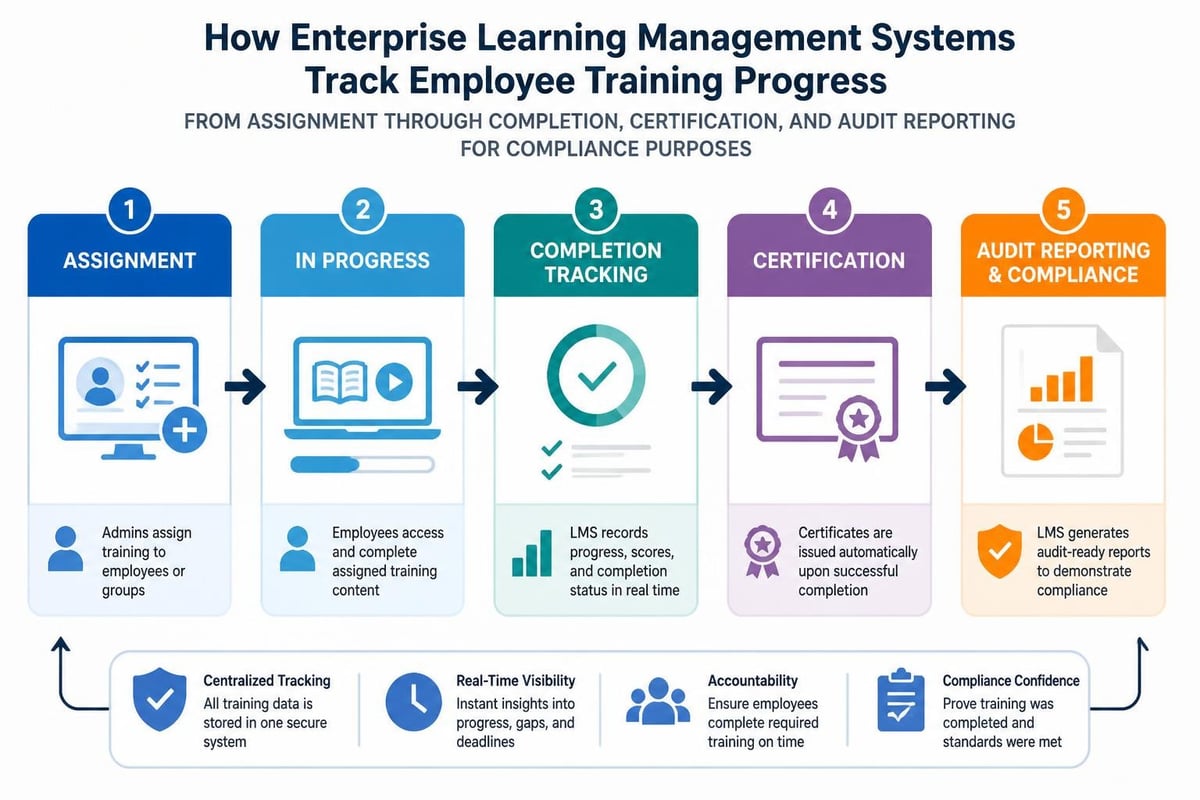 Enterprise LMS compliance workflow