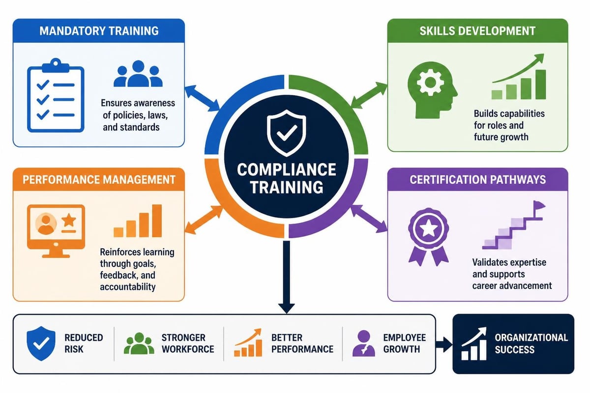 Compliance training integration