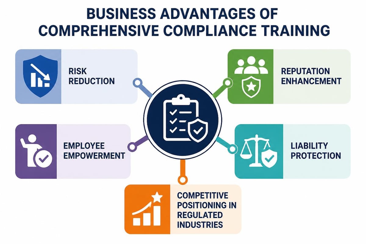 Compliance training benefits
