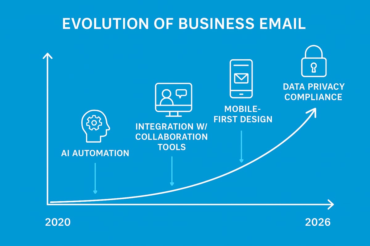 The Evolution of Business Email: Trends Shaping 2026