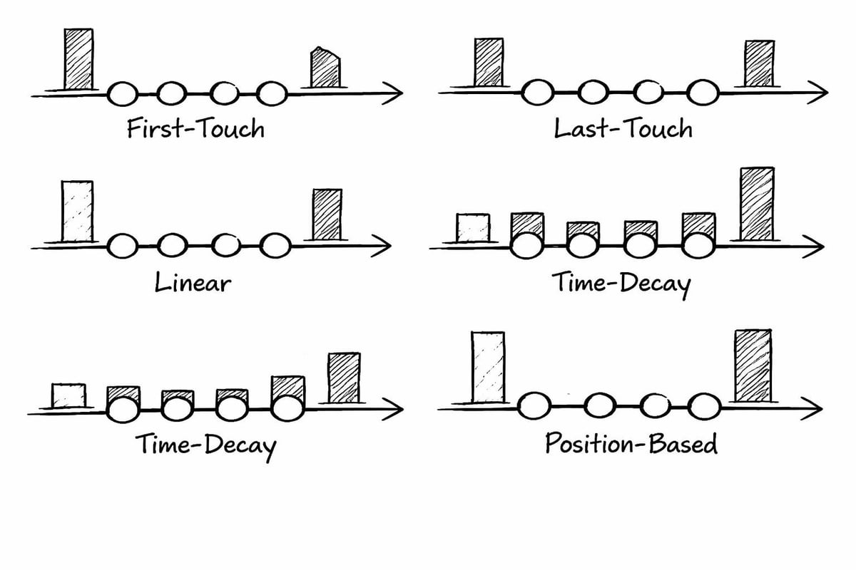 Marketing attribution models comparison