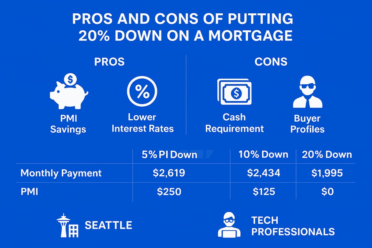 Pros and Cons of a 20% Down Payment in 2026