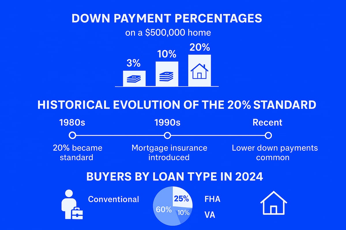 Understanding the 20% Mortgage Down Payment