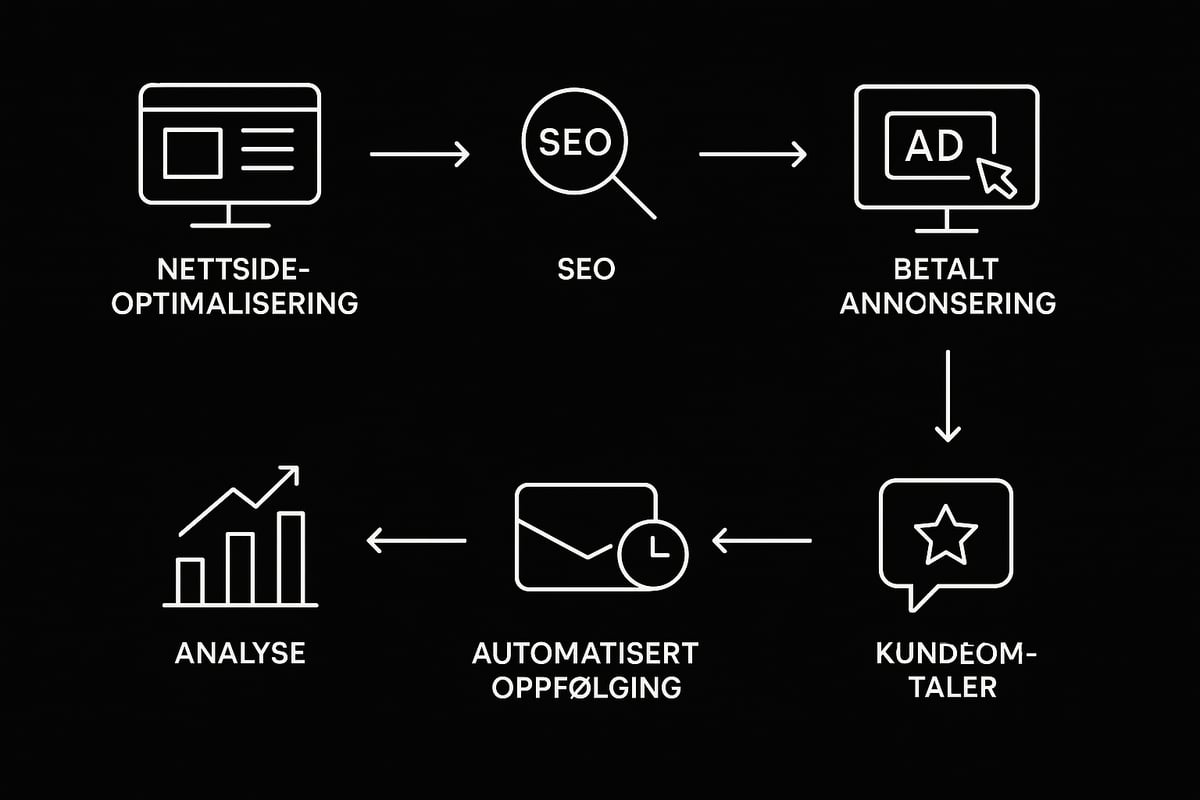 Slik bygger du en lead-maskin: steg-for-steg