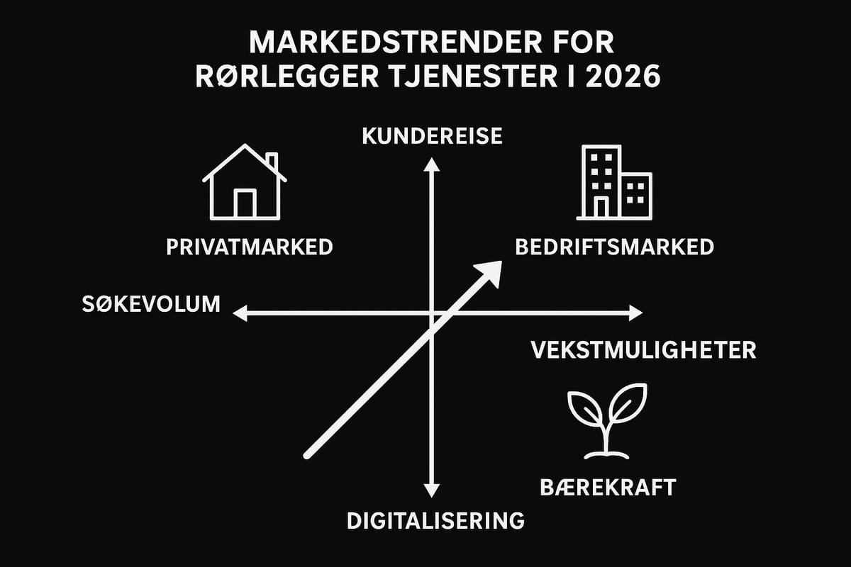 Forstå markedet for rørleggertjenester i 2026