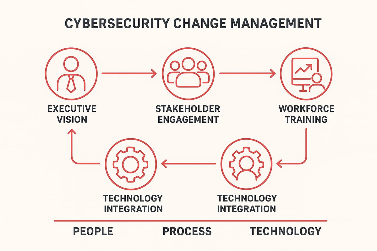 Change Management and Workforce Readiness