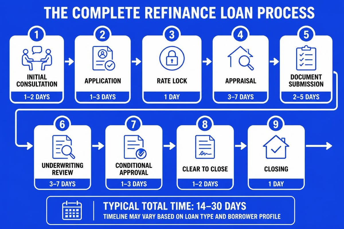 Refinancing timeline stages