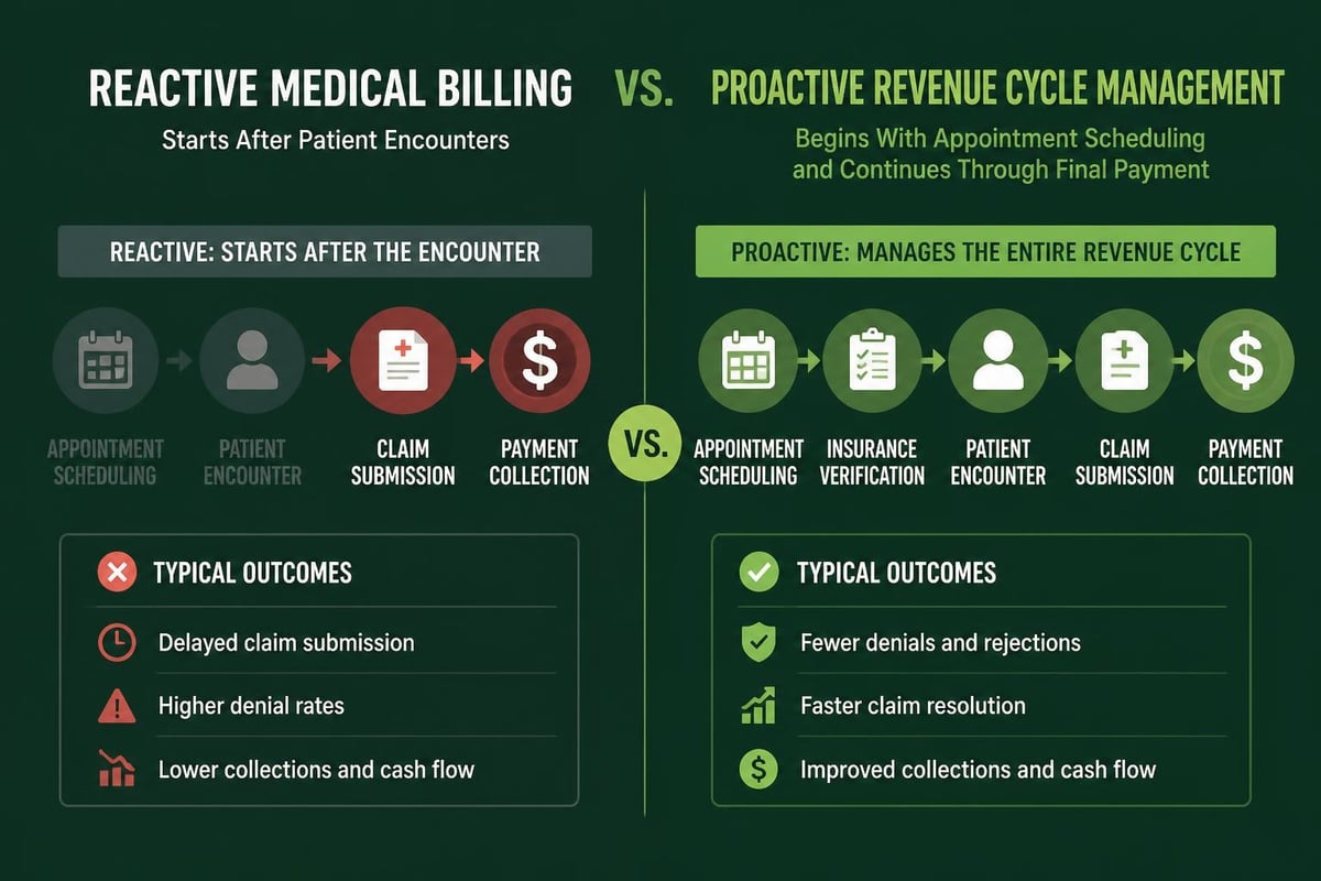 RCM proactive versus billing reactive comparison