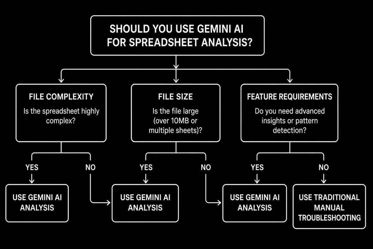 Gemini limitations flowchart