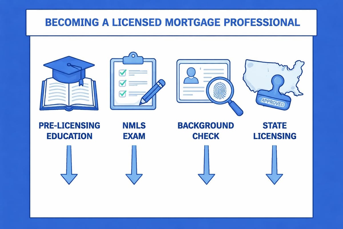 Lending officer licensing pathway