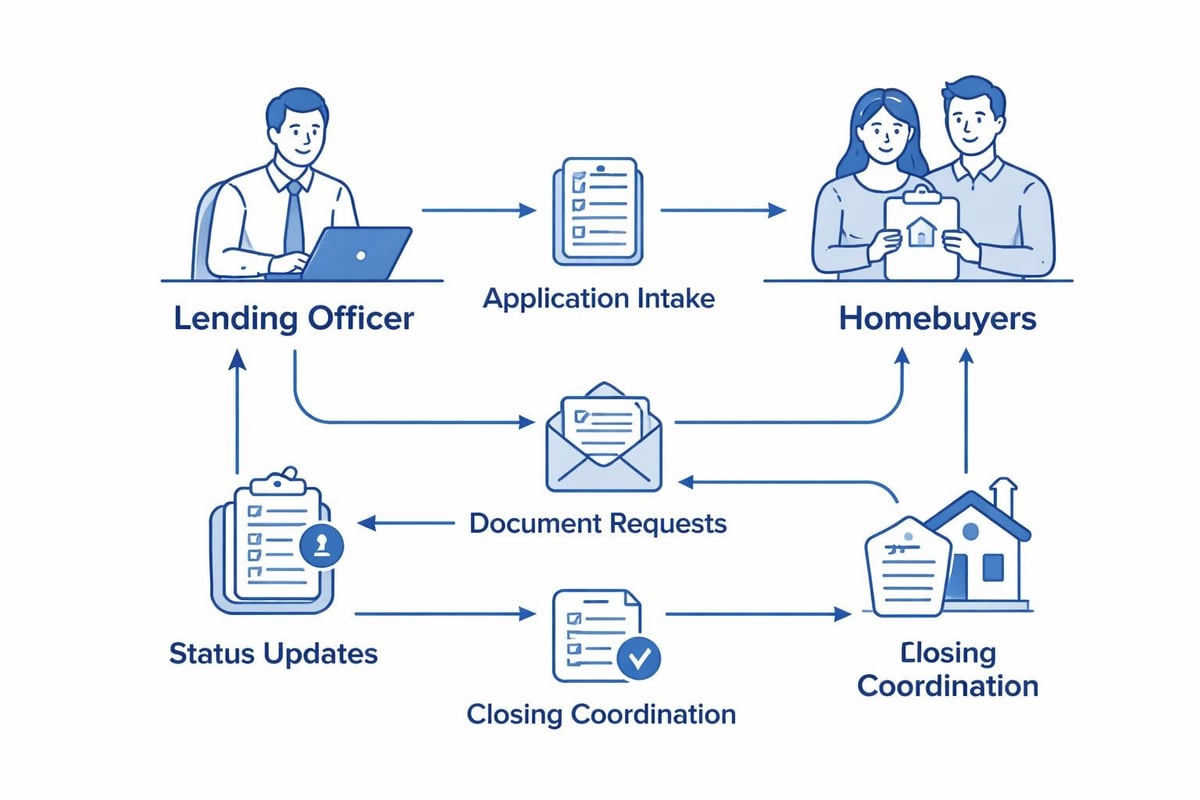 Lending officer client communication