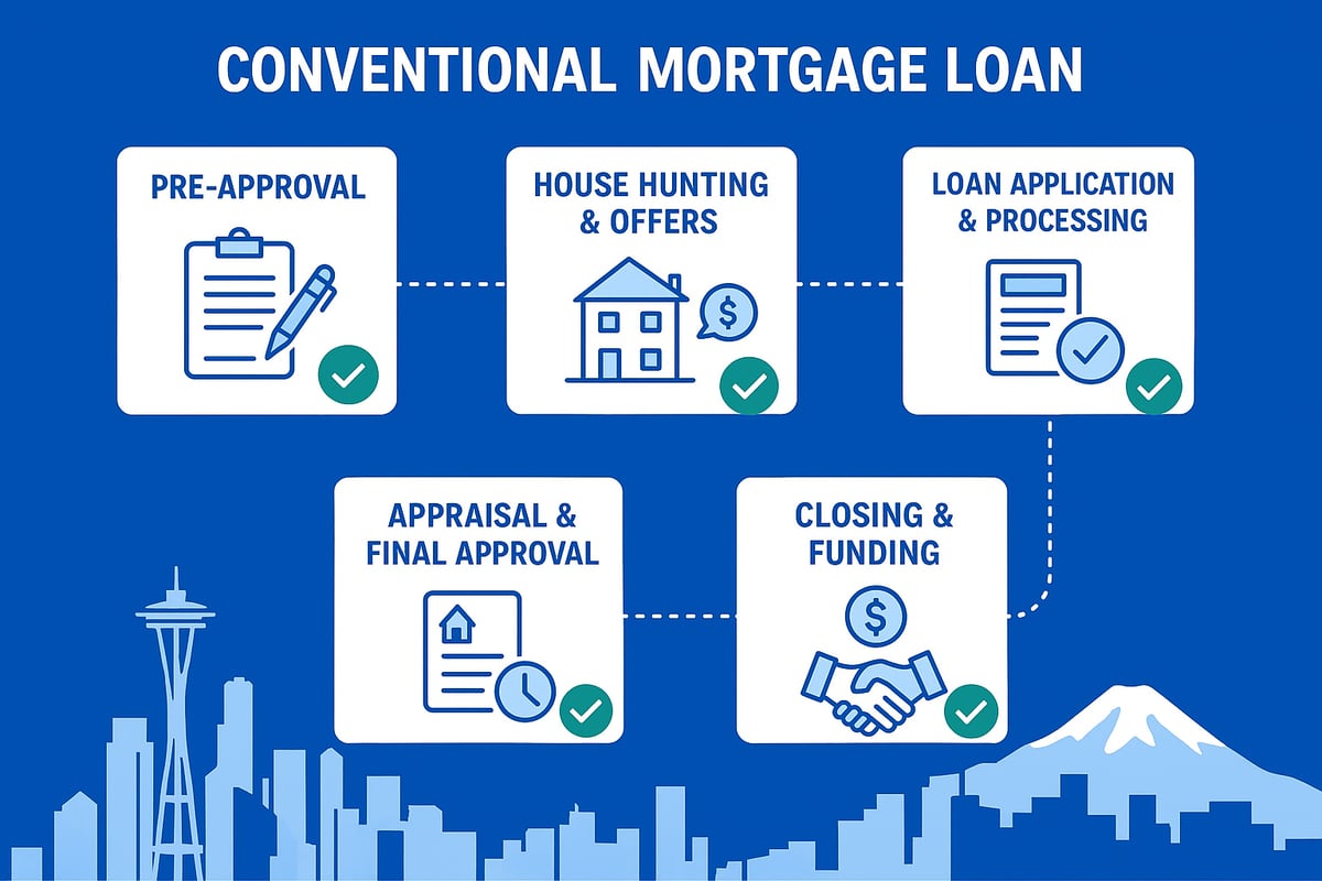 The Conventional Loan Process in Seattle: Step-by-Step