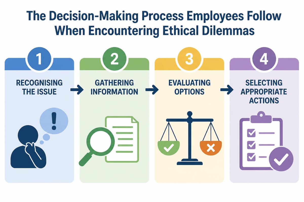 Compliance scenario training
