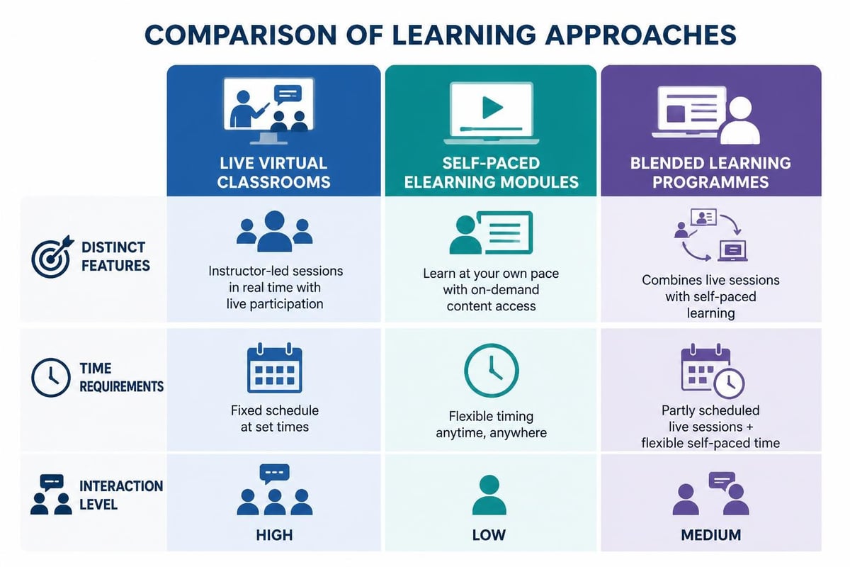 CPD course formats
