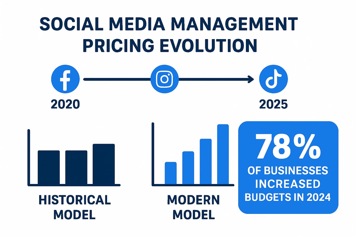 The Evolution of Social Media Management Pricing