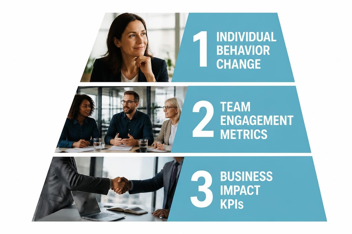 Coaching measurement framework