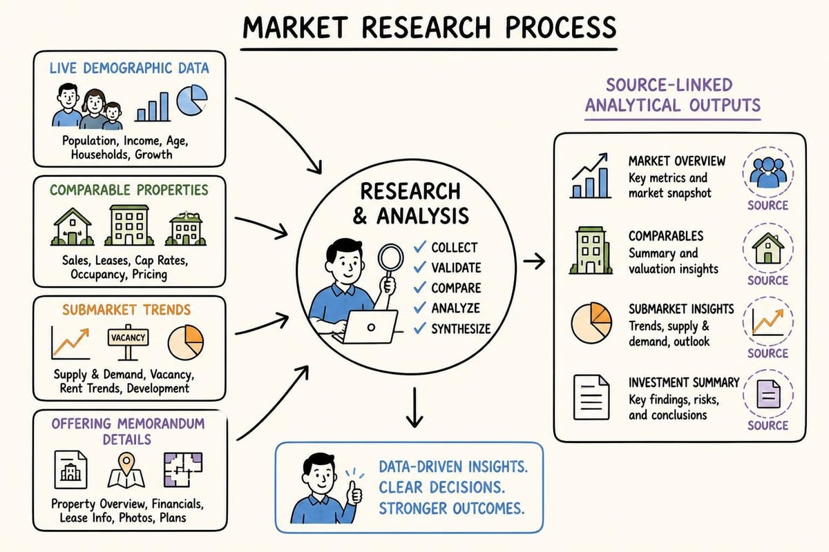 Market research workflow