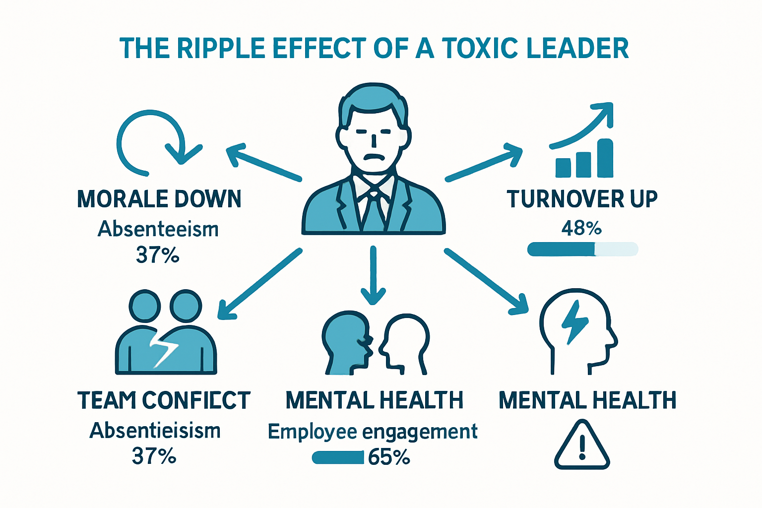 The Impact of Toxic Leadership on Organizations and Individuals