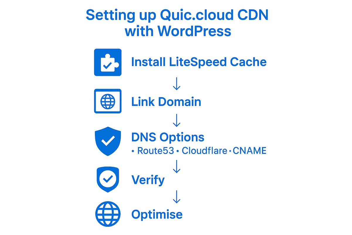 Step-by-step Guide: Setting Up Quic Cloud CDN for WordPress