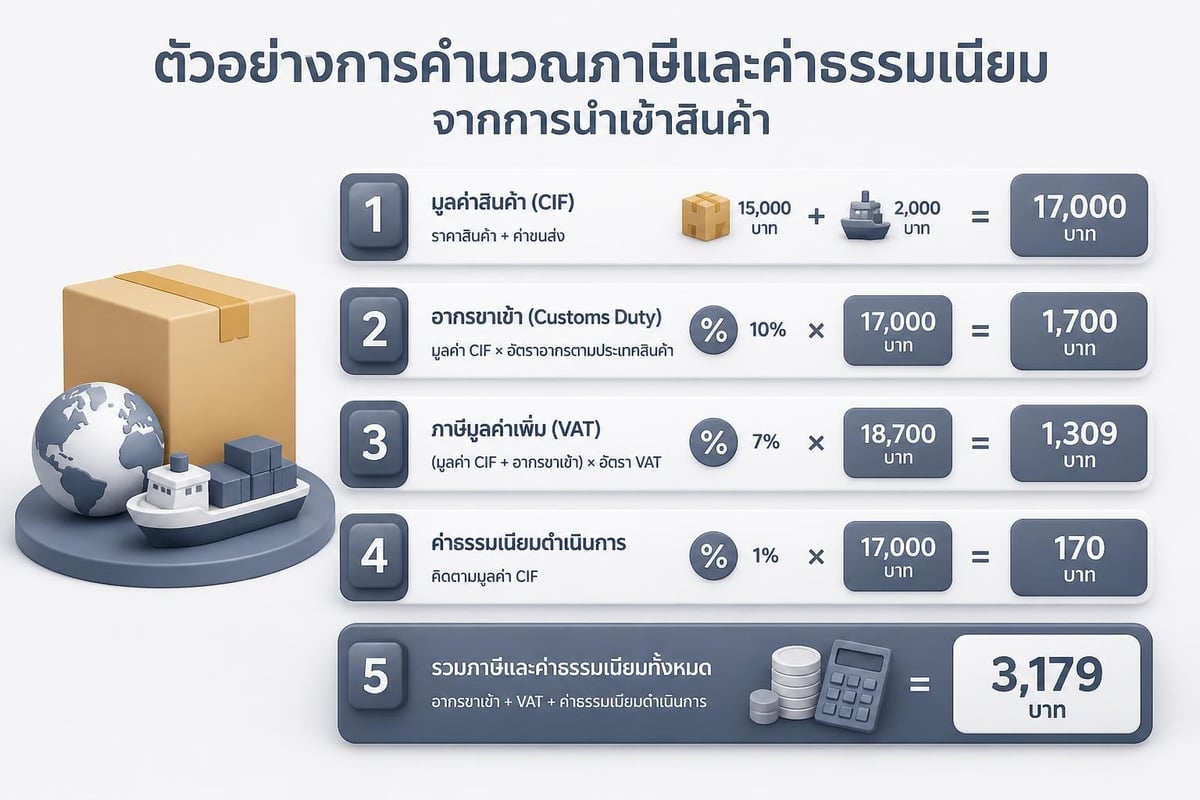 Tax calculation breakdown