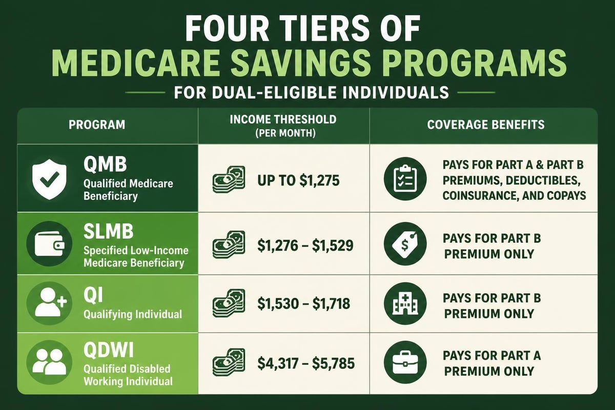 Medicare Savings Program tiers