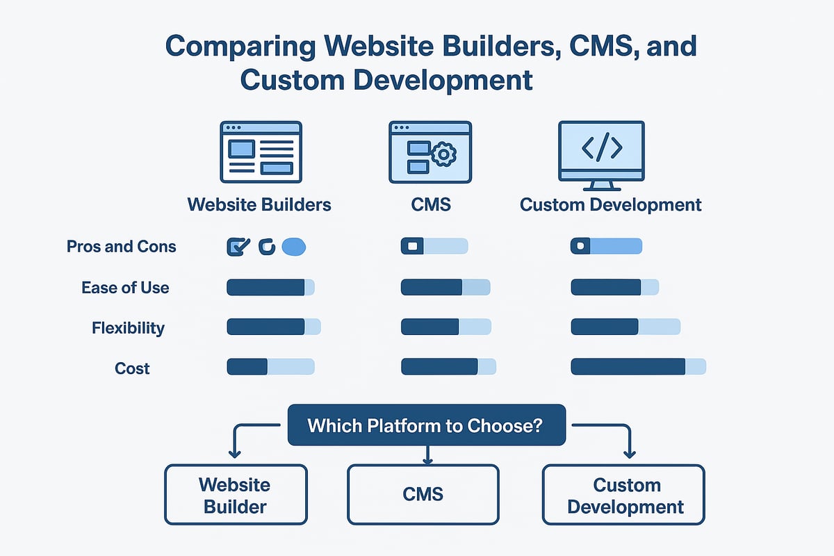 Step 2: Choosing the Right Website Platform