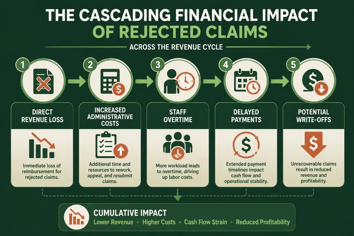 Financial ripple effects of claim rejections