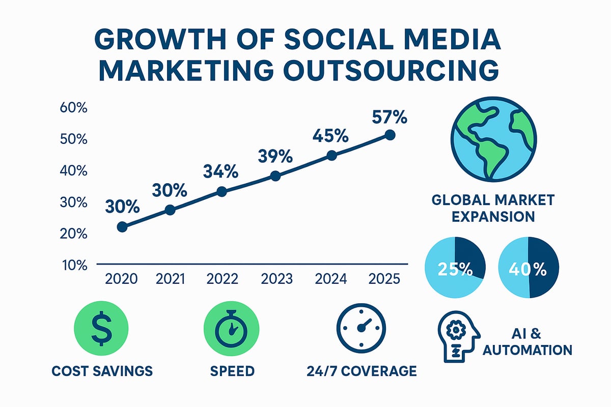 The Rise of Outsourcing Social Media Marketing in 2025