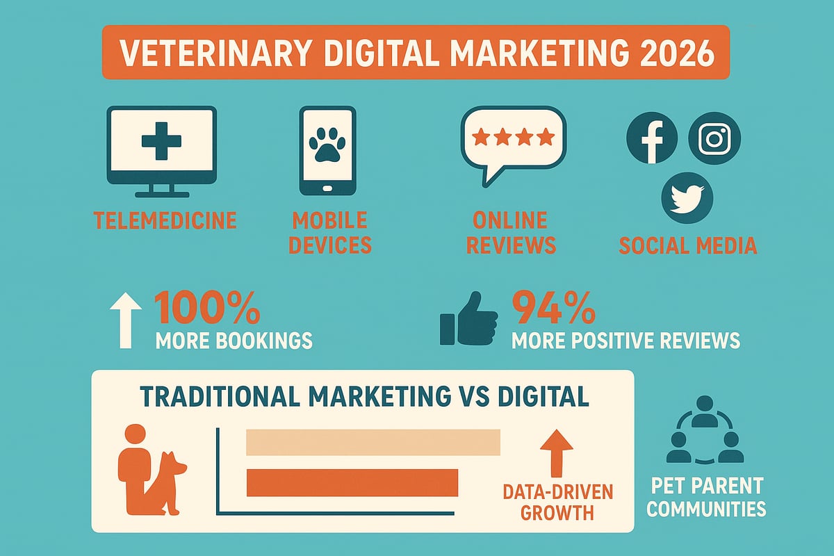 The Digital Marketing Landscape for Veterinarians in 2026