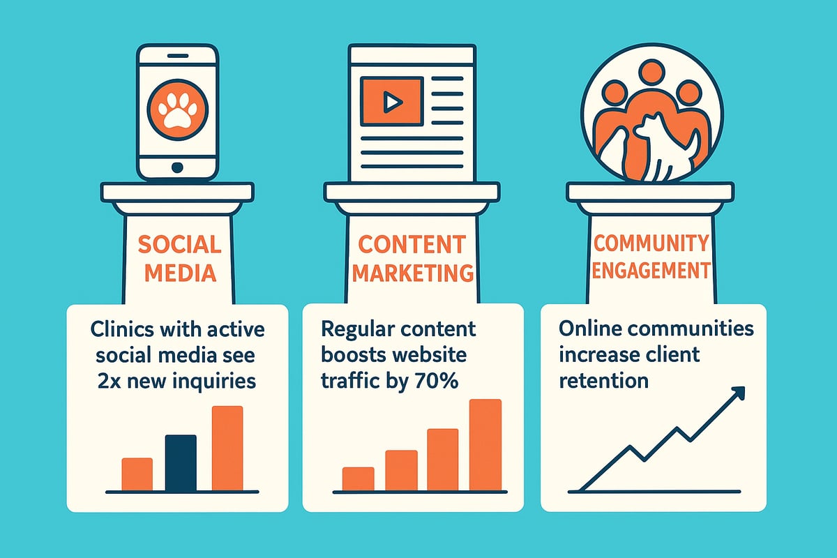 Engaging Pet Owners: Social Media, Content, and Community