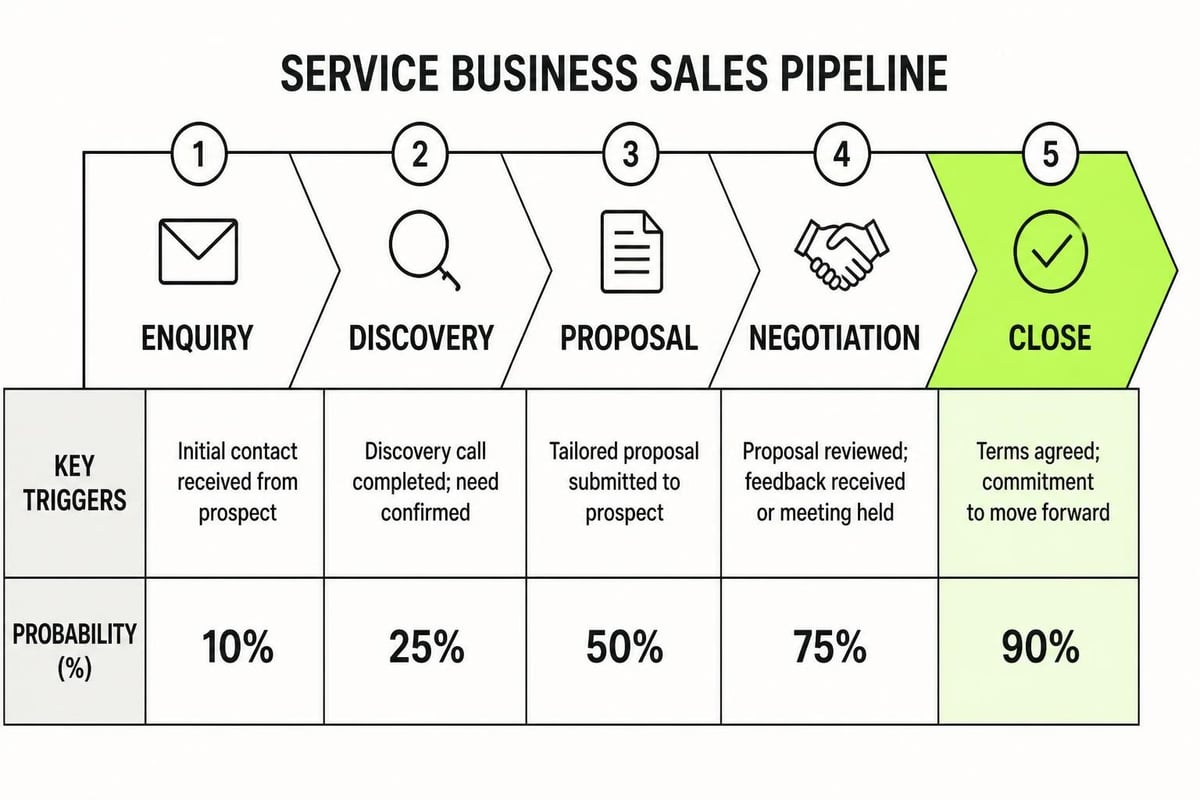 CRM pipeline stages