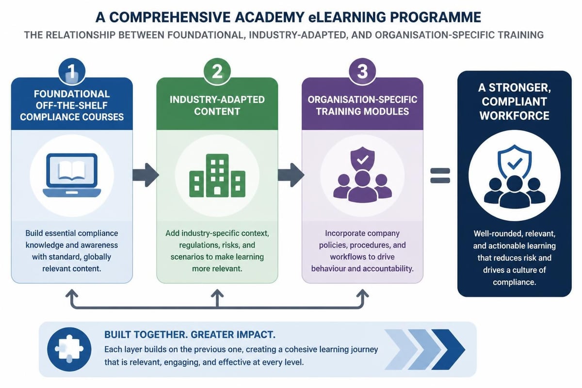 Layered academy elearning content strategy