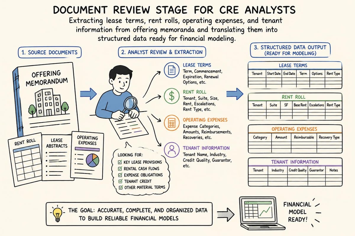 Document extraction workflow