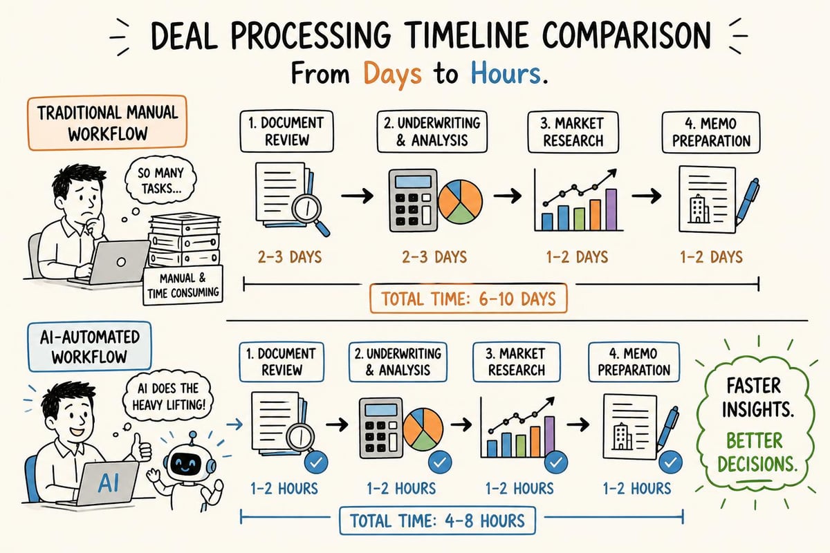 AI workflow compression