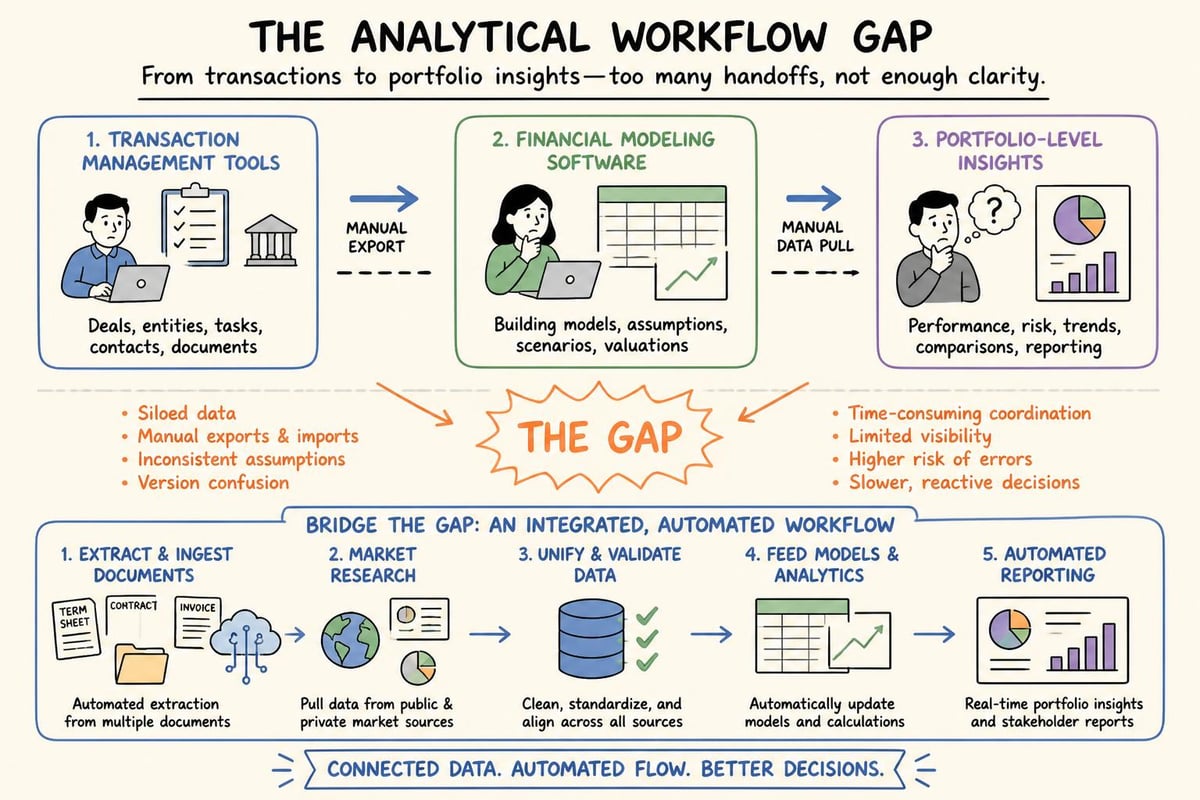 CRE analytics workflow gaps
