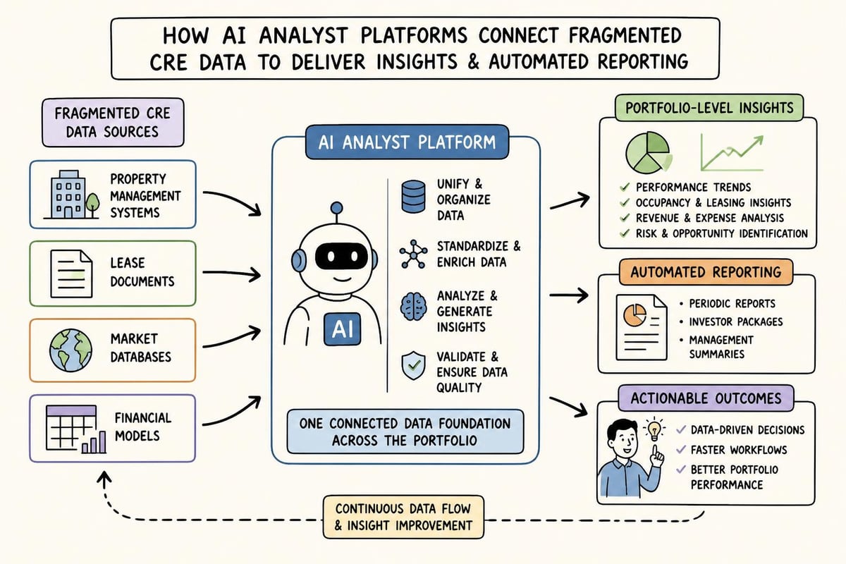CRE data integration