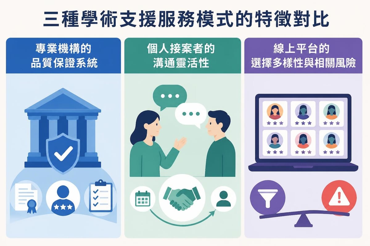 學術支援服務分類比較