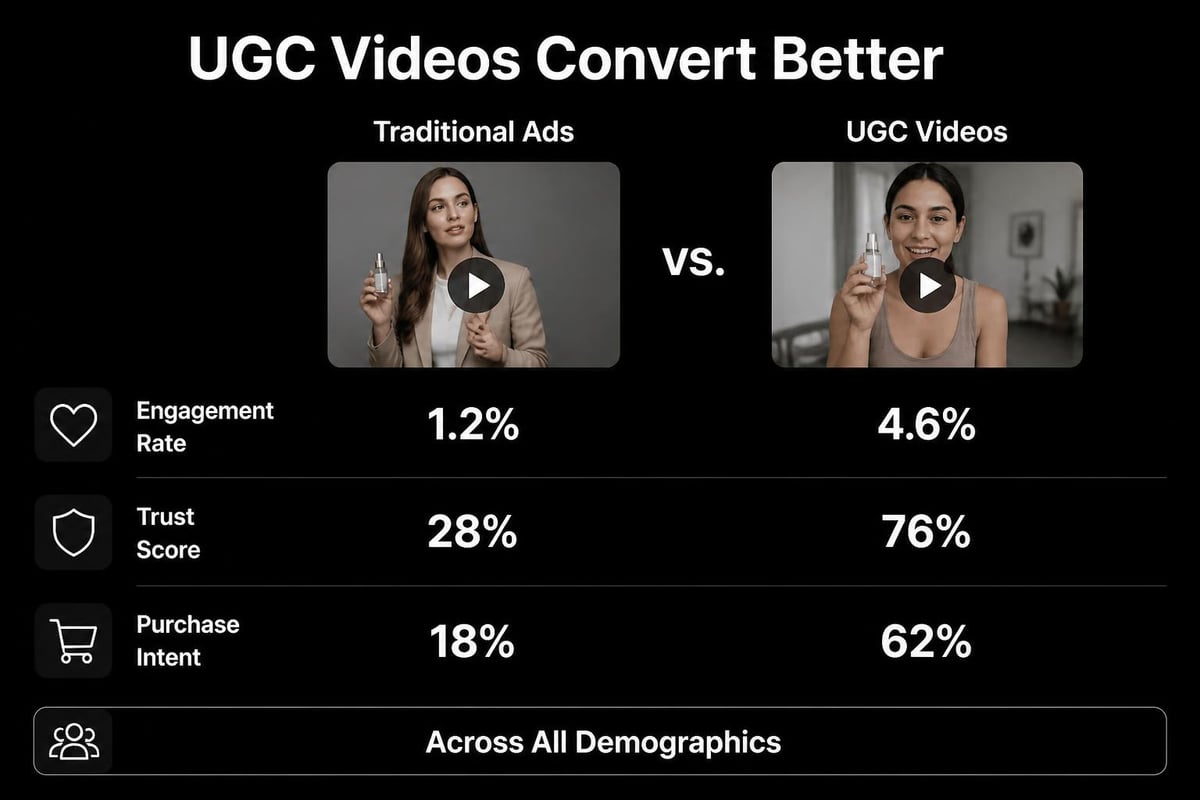 UGC video performance metrics comparison
