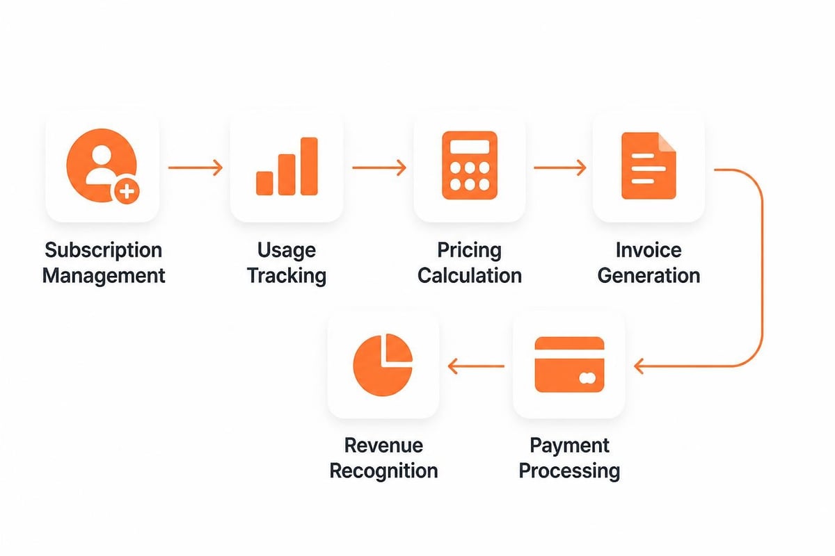 Software Billing Software: Complete Guide for 2026 Software billing workflow components