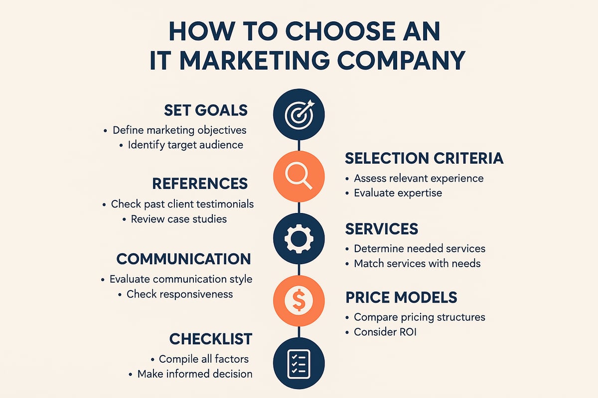 Hoe kies je de juiste IT Marketing Company?