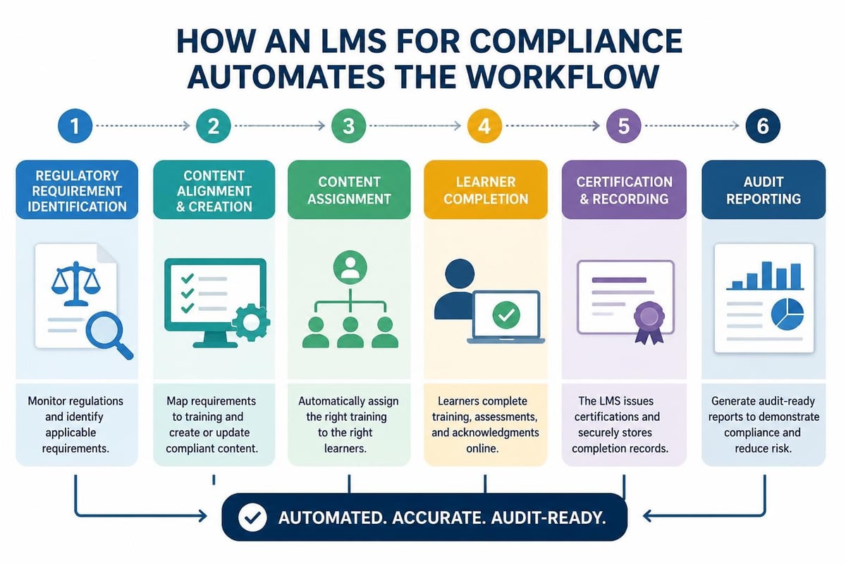 Compliance training workflow