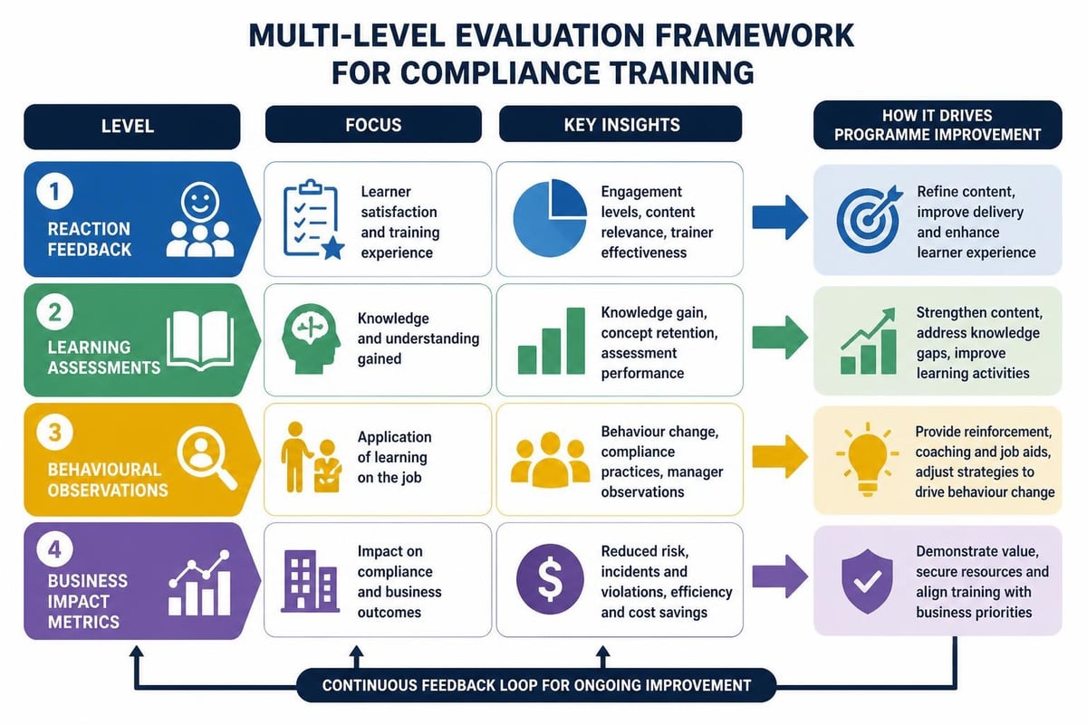 Training measurement framework