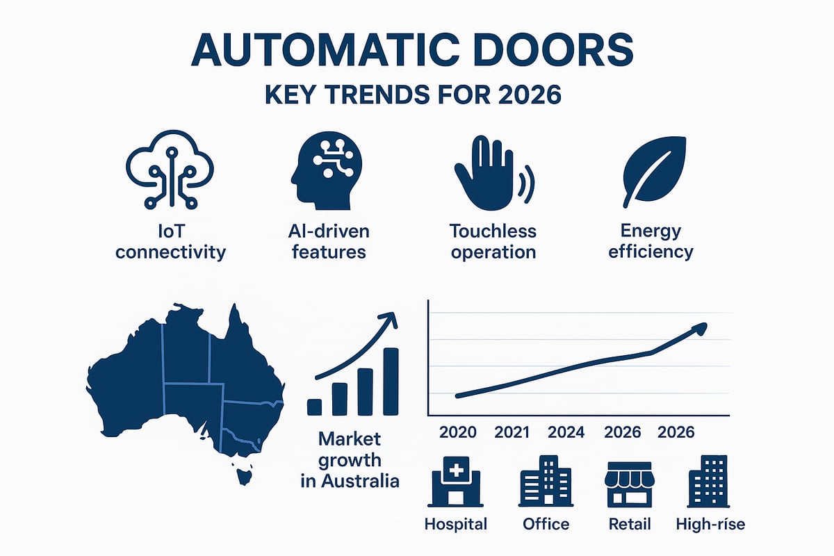 The Evolution of Automatic Doors: Trends Shaping 2026