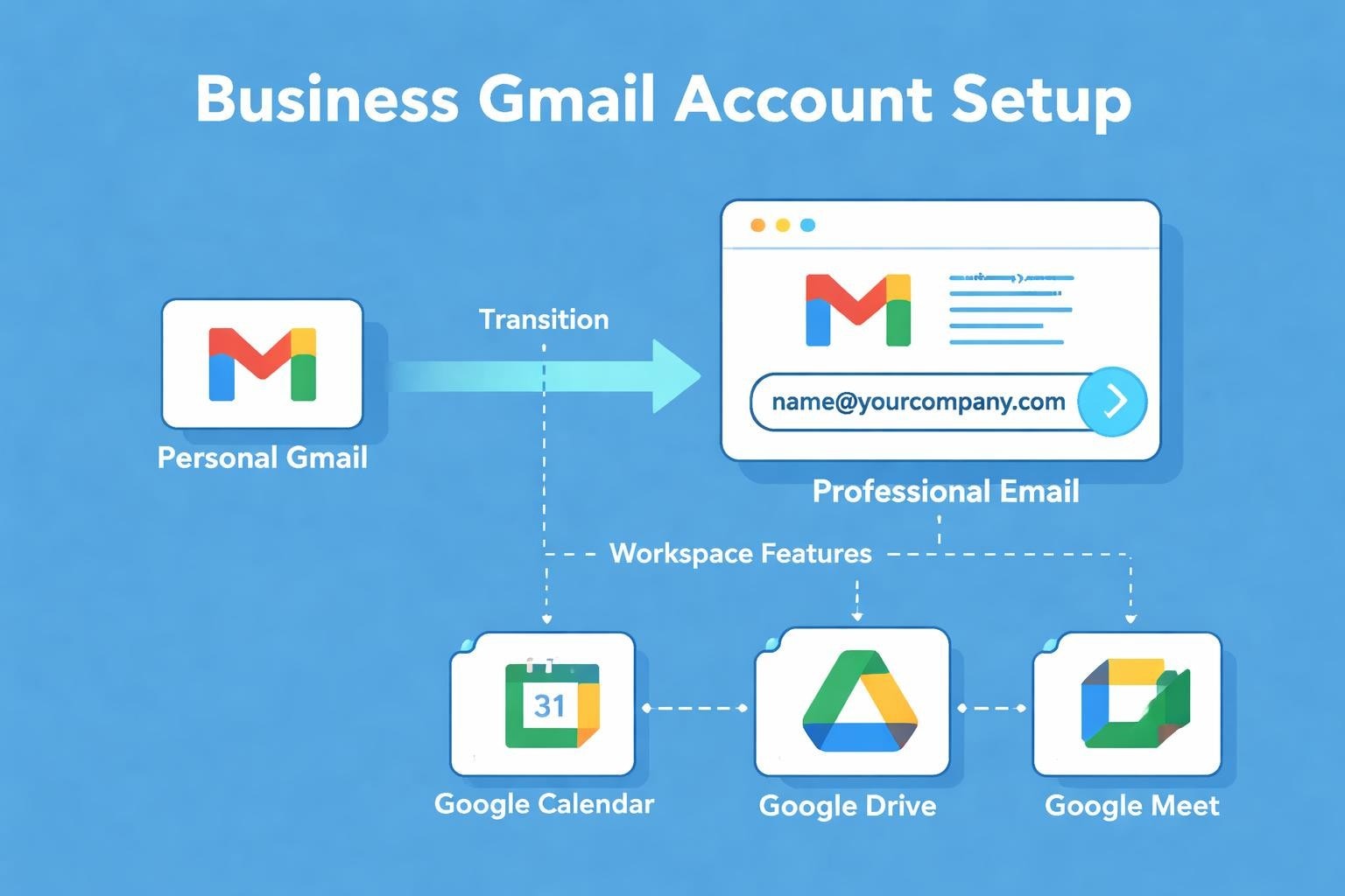 Business Gmail Account: Complete Setup Guide 2026