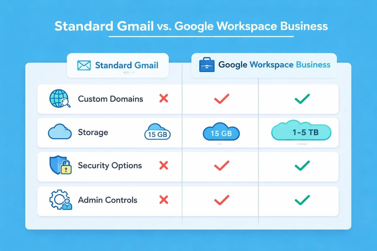 Business Gmail account features comparison