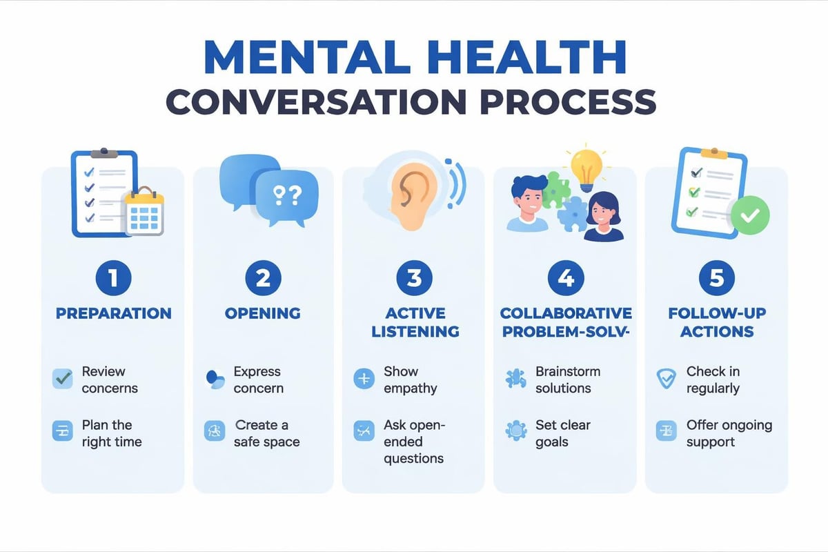 Manager mental health conversation framework