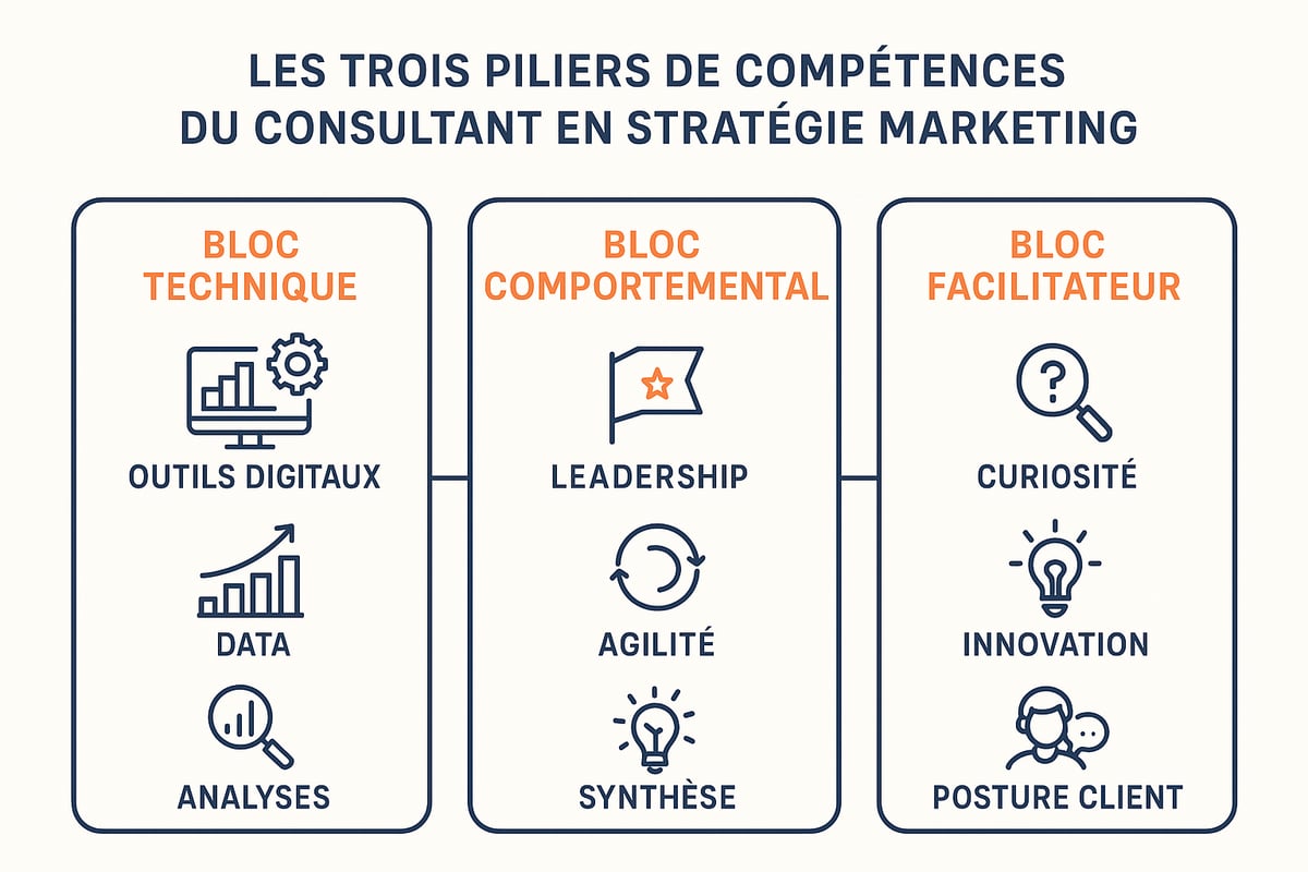 Compétences et qualités clés du consultant en stratégie marketing