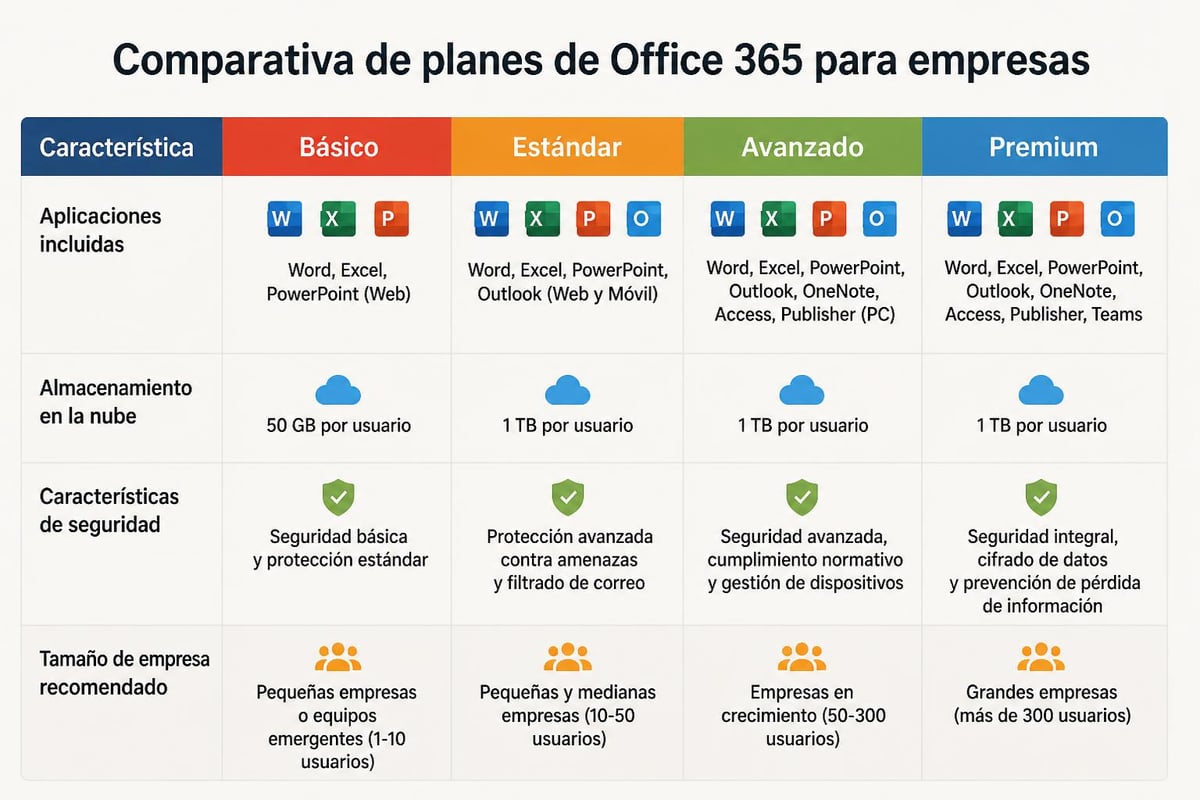 Office 365 business plans comparison
